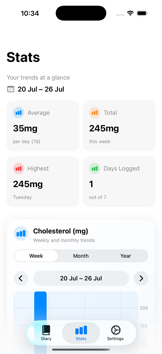 Stats screen with Week Month Year controls, chart, and summary cards